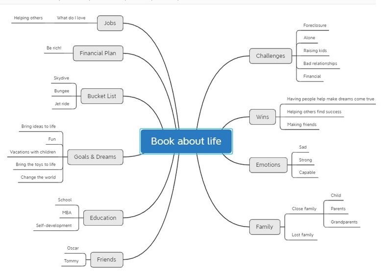 Business development mind map example