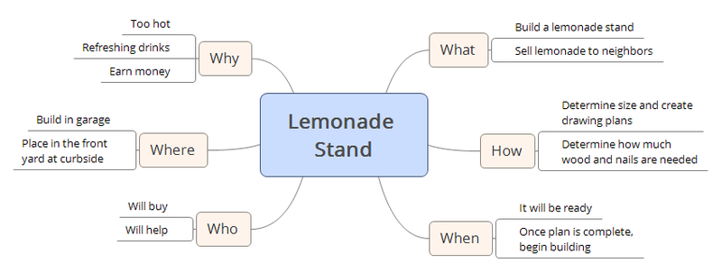 Nonprofit vision mind map example