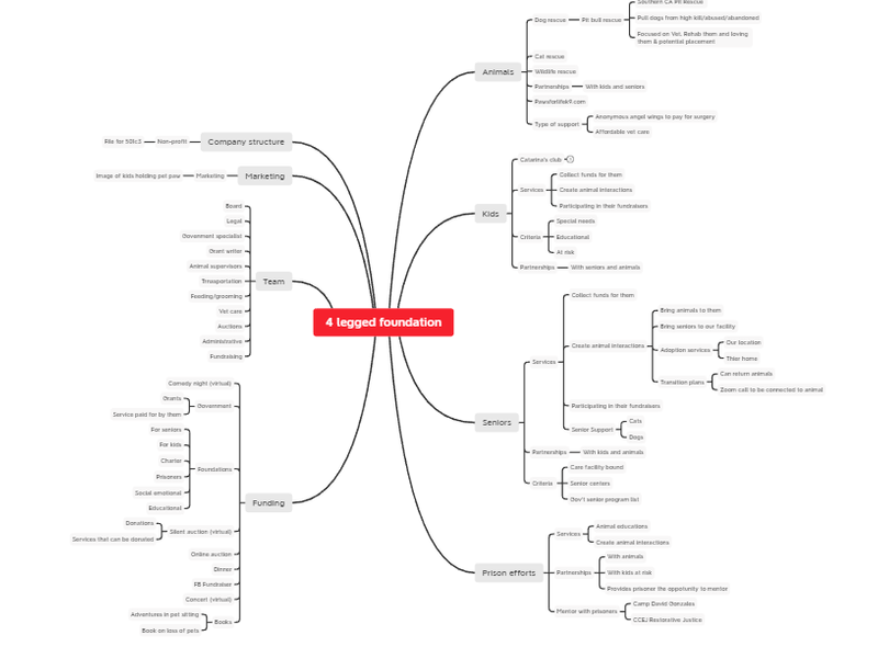 Team alignment mind map example
