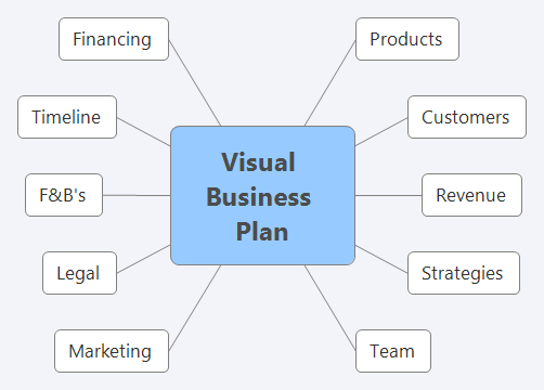 Invention and patent development mind map example